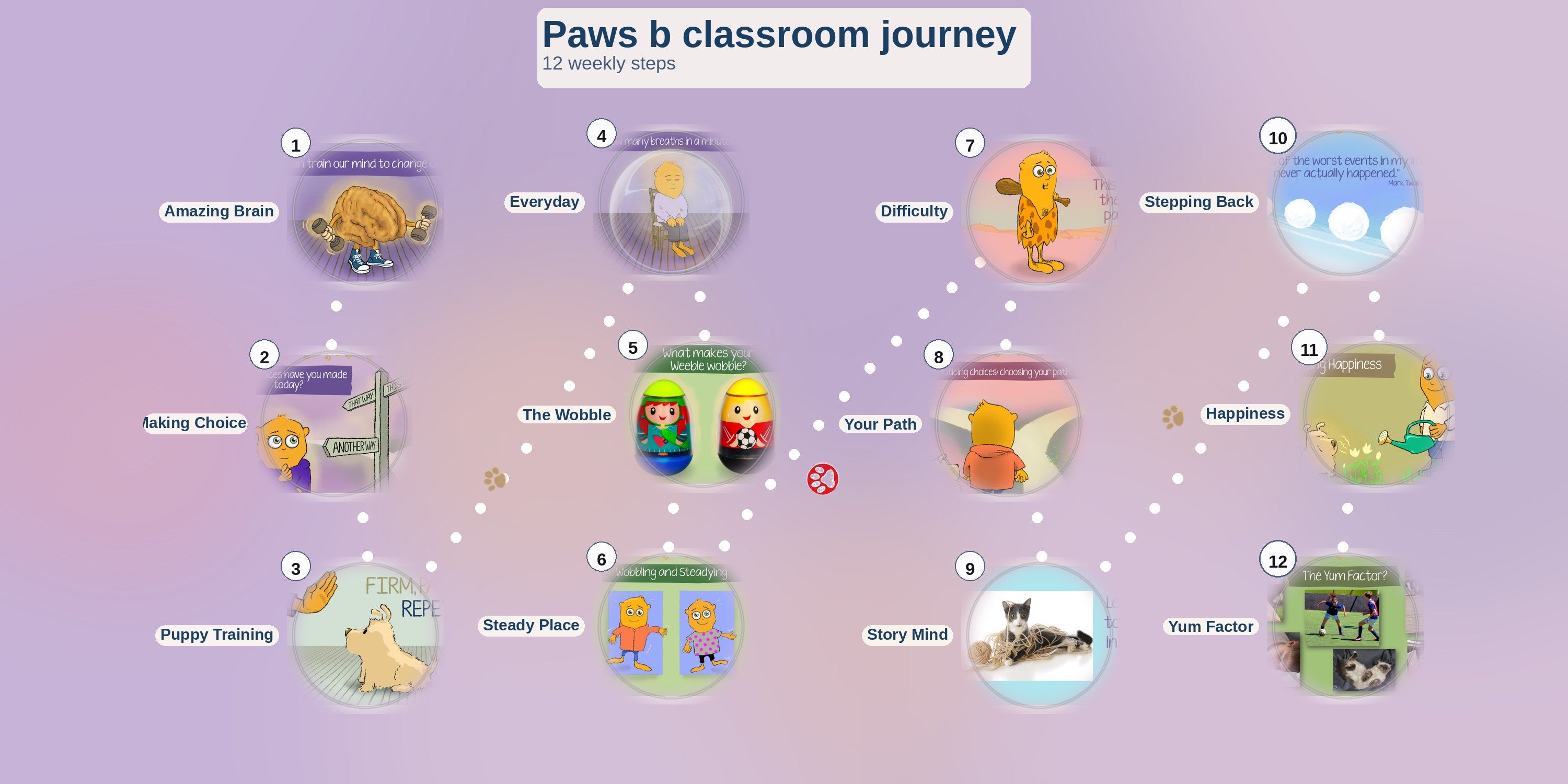 Paws b journey trail showing the twelve Hub lesson themes